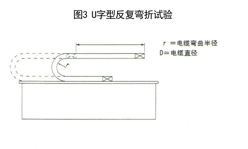 圖3 拖鏈電纜U字型反復(fù)彎折試驗