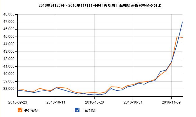 柔性電纜原材料銅價格走勢